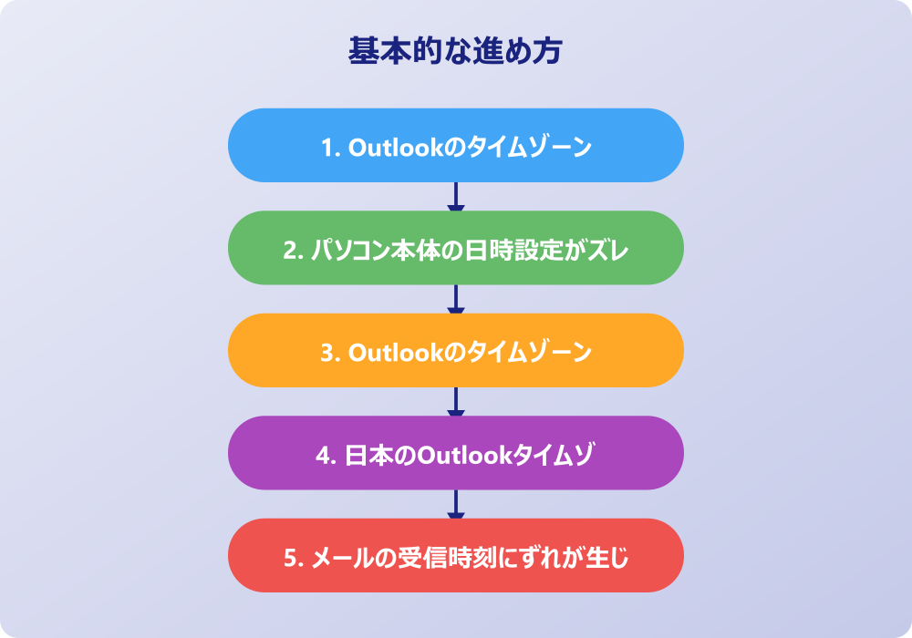 アウトルックの時間がおかしい表示トラブルへの対処法とスマホ連携