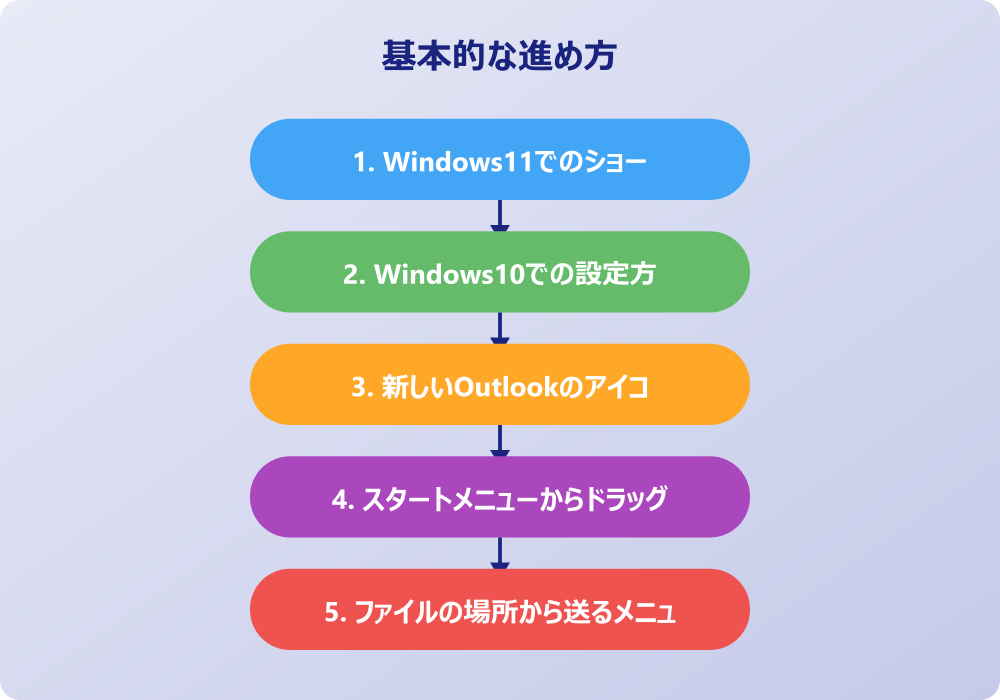 アウトルックがデスクトップに表示されないときの対処法