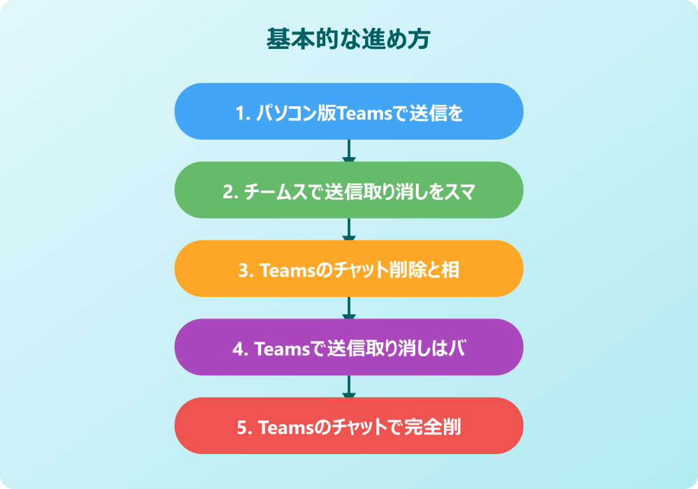 チームスで送信取り消しができない時の対処法