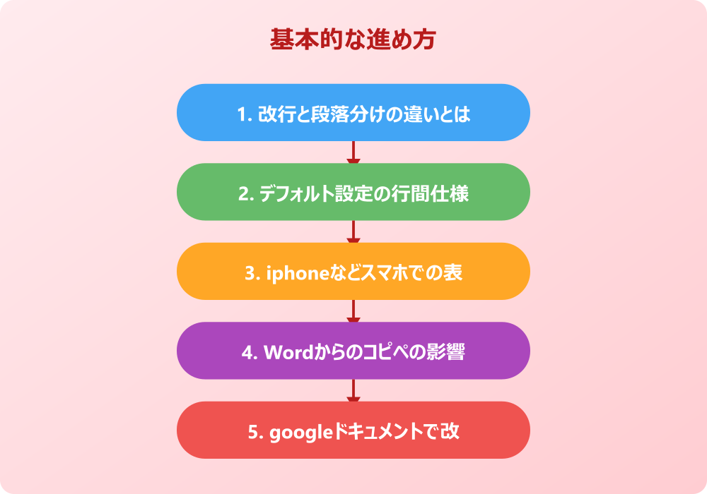 googleドキュメントで改行すると一行空く時の対処法