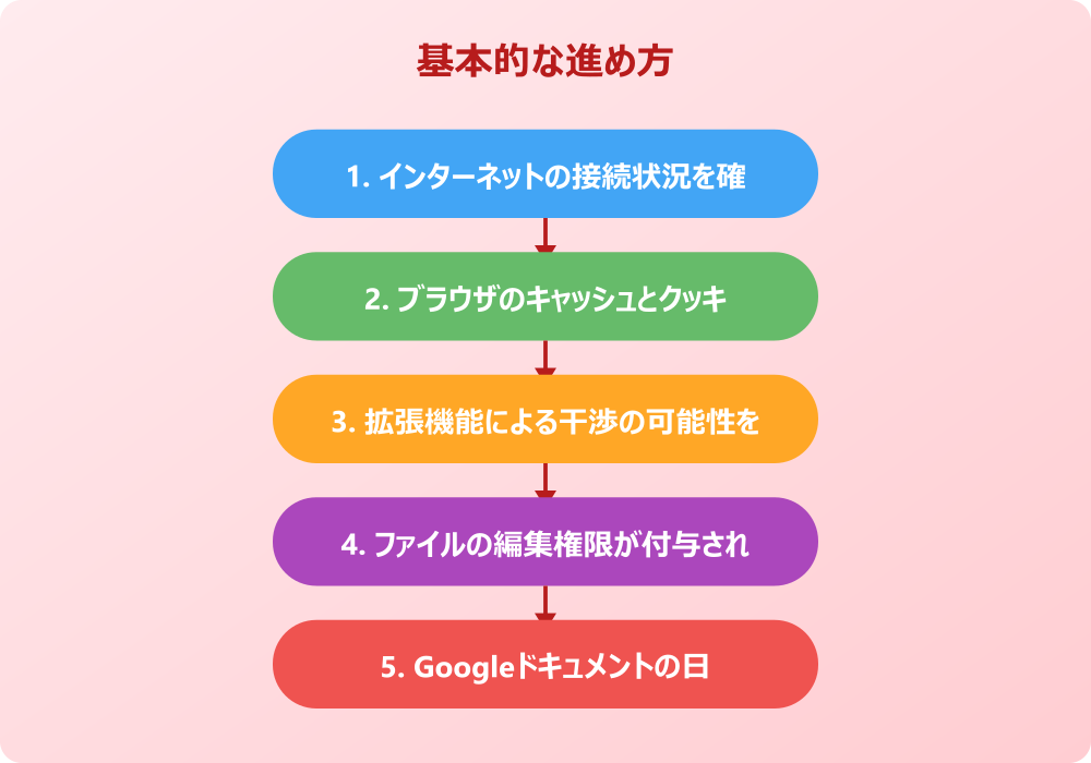 googleドキュメントで文字が打てない問題のデバイス別対処法
