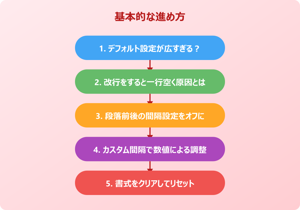 Googleドキュメントの行間が広すぎと感じるスマホやiPhoneの設定