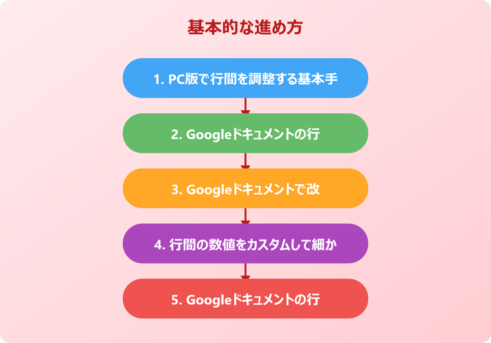 googleドキュメントの行間設定をスマホやiPadで快適にするコツ