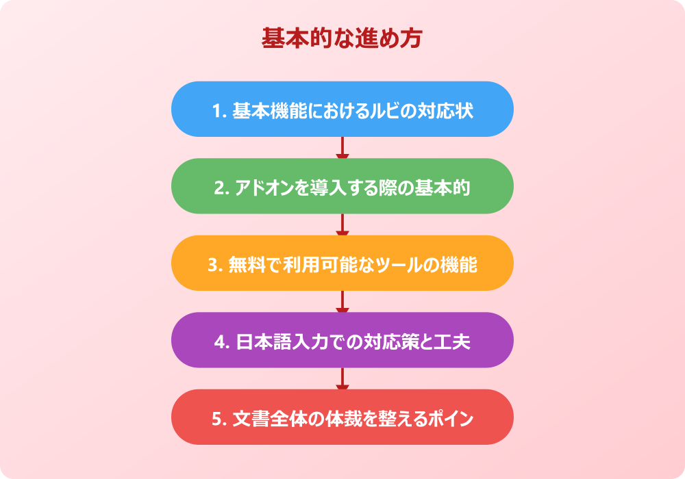 googleドキュメントのフリガナを効率よく振る応用テクニック
