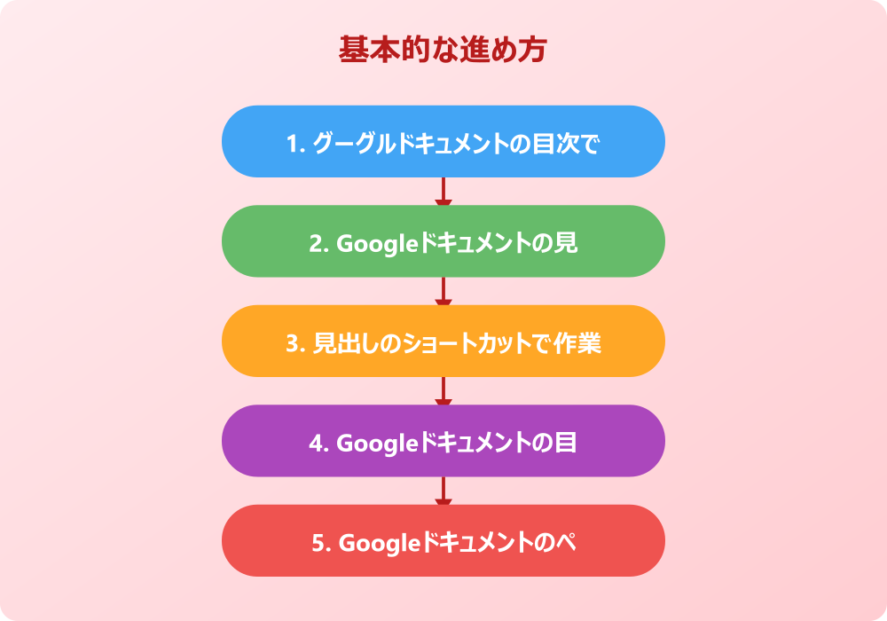googleドキュメントの目次のリンクを設置する操作手順