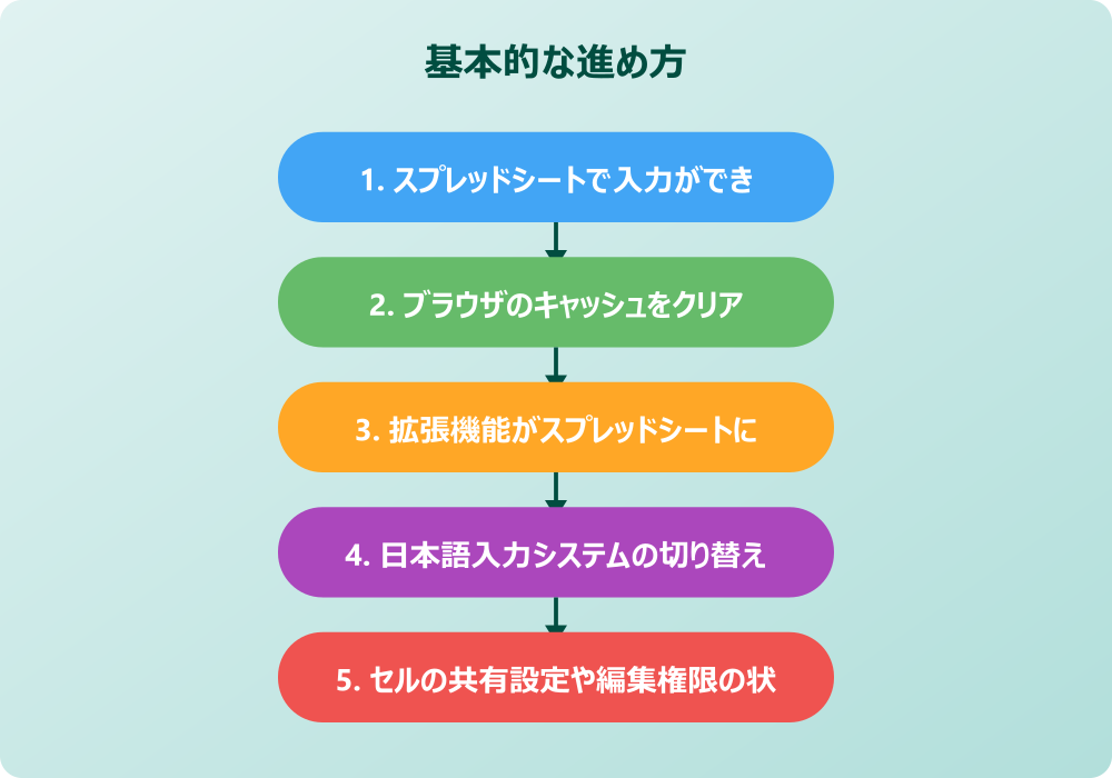 デバイス別でスプレッドシートで日本語入力できない時の調査