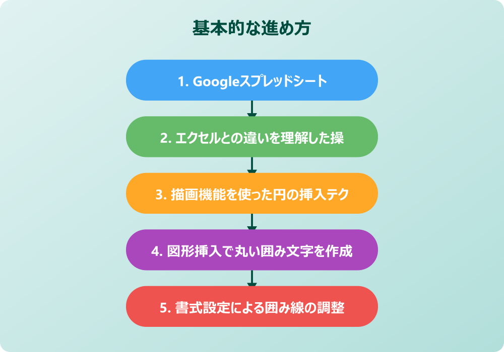 実践的なスプレッドシートの文字を丸で囲む方法