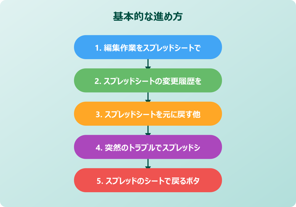 スプレッドシートの戻し方を理解しトラブルを防ぐコツ