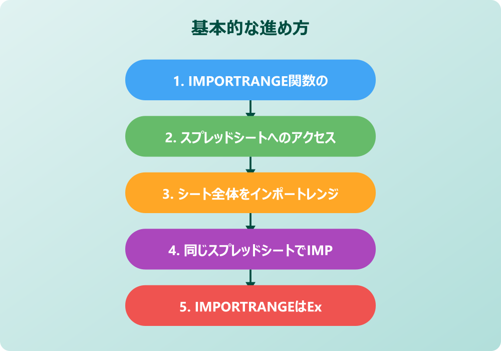 スプレッドシートでインポートレンジのエラーを解決する方法