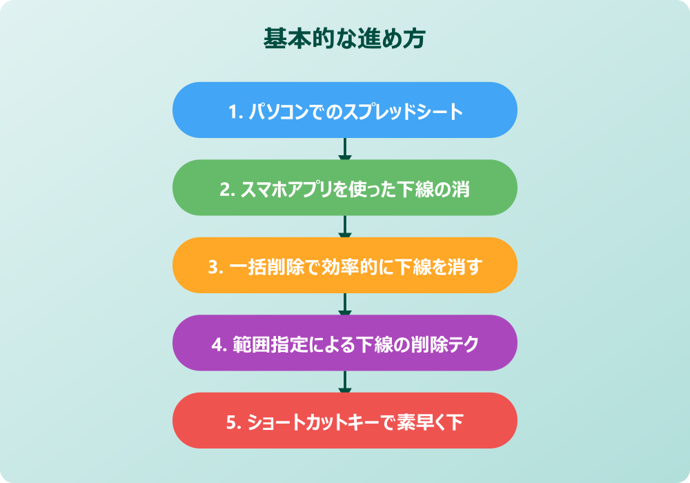 トラブル解決：下線が消せない時の書式設定対処法