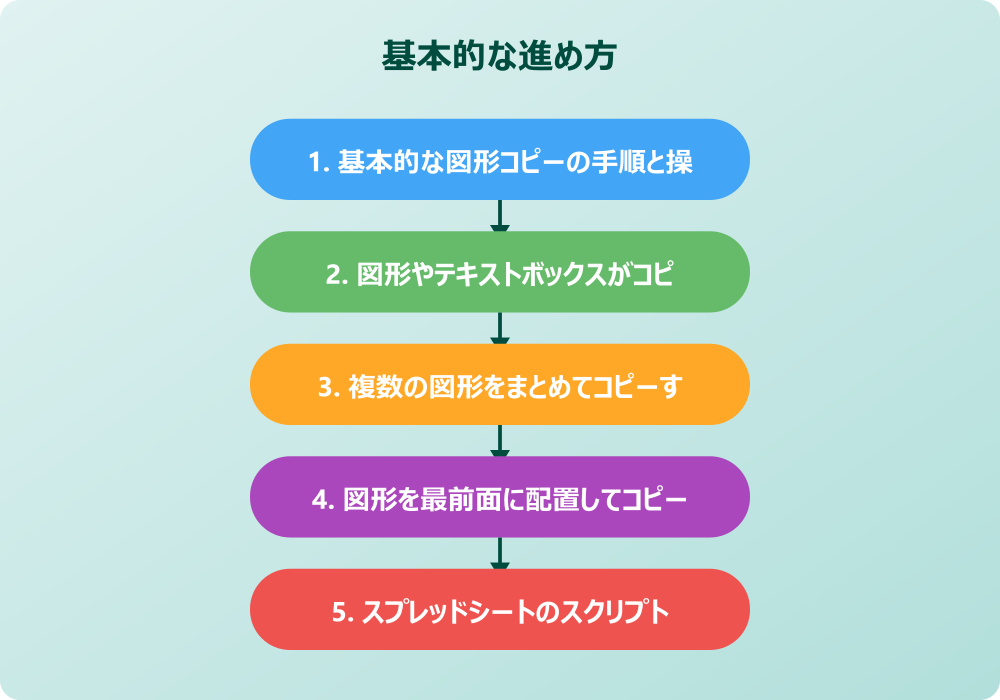 スプレッドシートの図形描画のコピーを効率化する技
