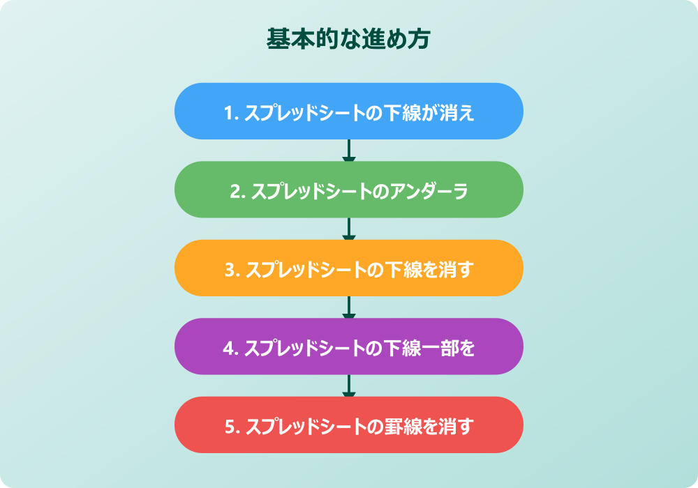 スプレッドシートのアンダーラインを消す高度な技術