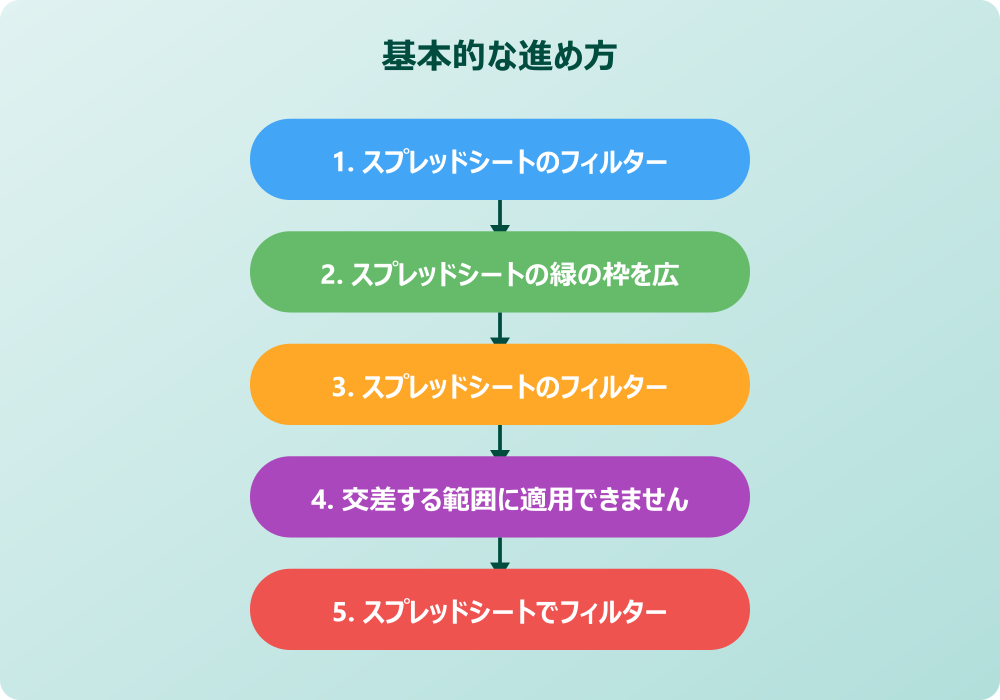 スプレッドシートのフィルタの範囲を広げる自動化技