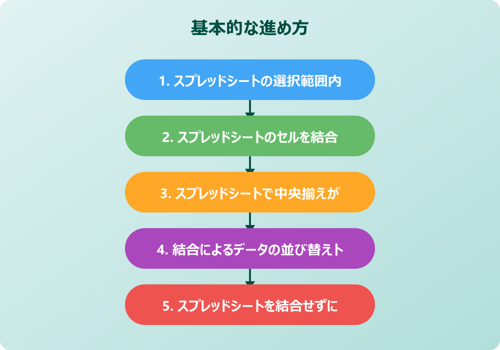 スプレッドシートを結合せずに中央揃えする応用とスマホ対応