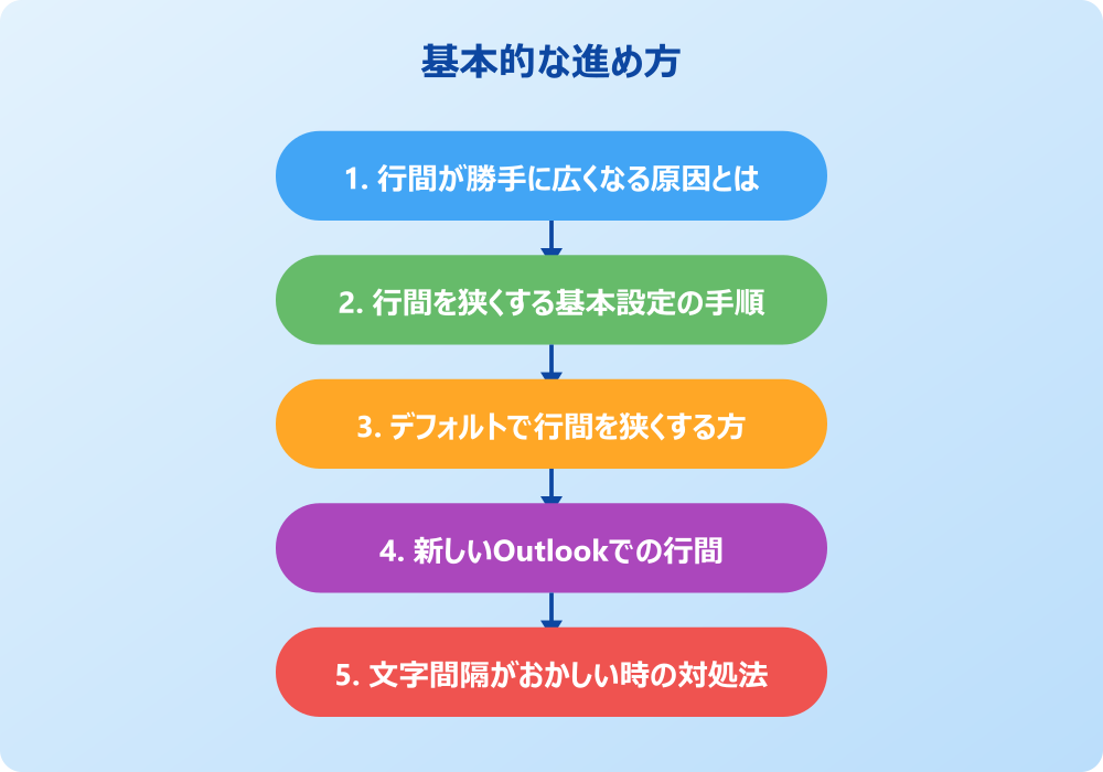 Outlookメールで行間を狭くする際の注意点