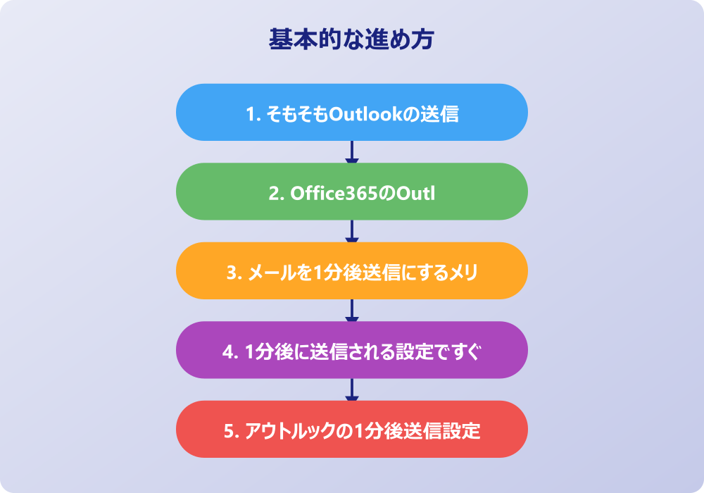 アウトルックの1分後送信設定でよくある疑問と対処法