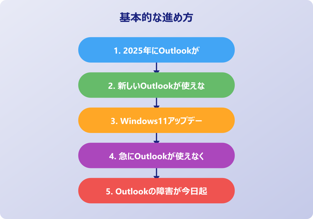 アウトルックが使えなくなるトラブルへの具体的な対処法
