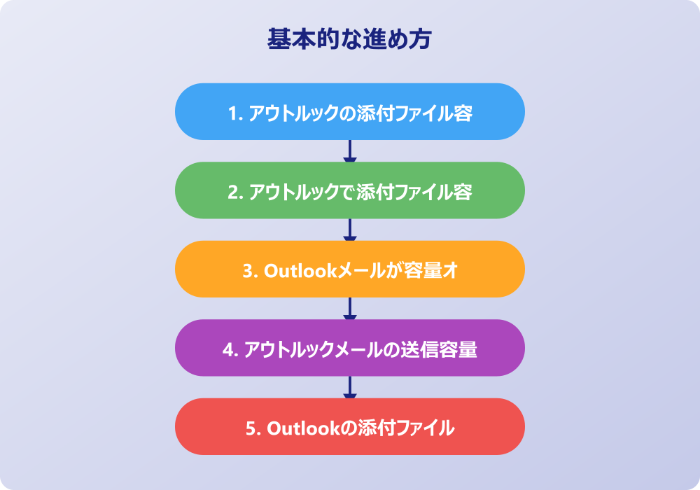 アウトルック添付ファイル容量を超えた時の対策