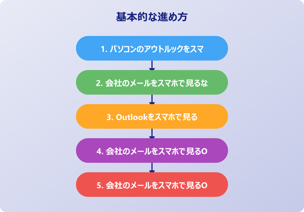 アウトルックをスマホで見る際のアドレス同期とIMAP