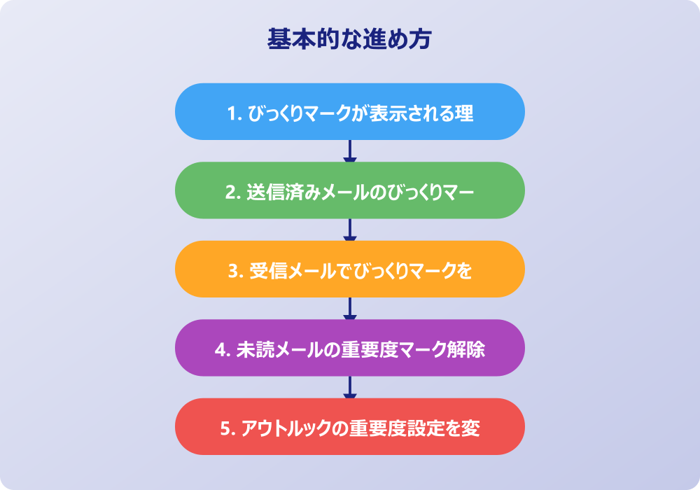 アウトルックびっくりマーク表示に関する詳細設定と一括操作