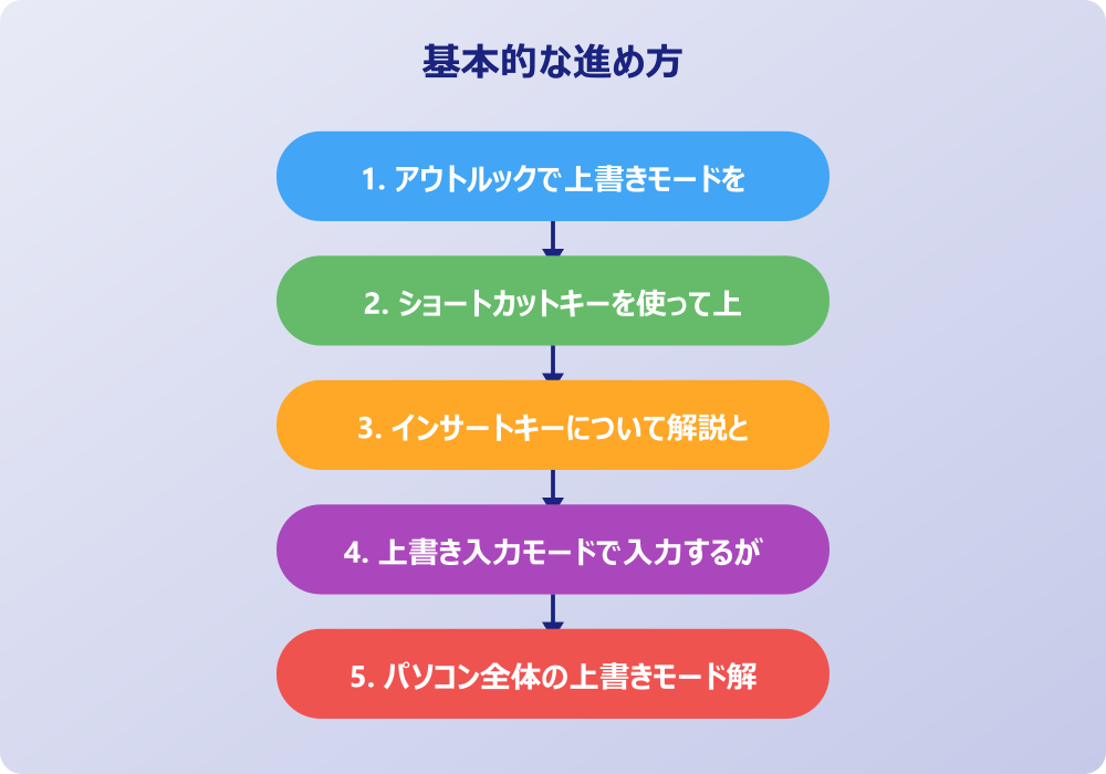 上書きモード解除をInsertキーがないOutlookやエクセルで行う