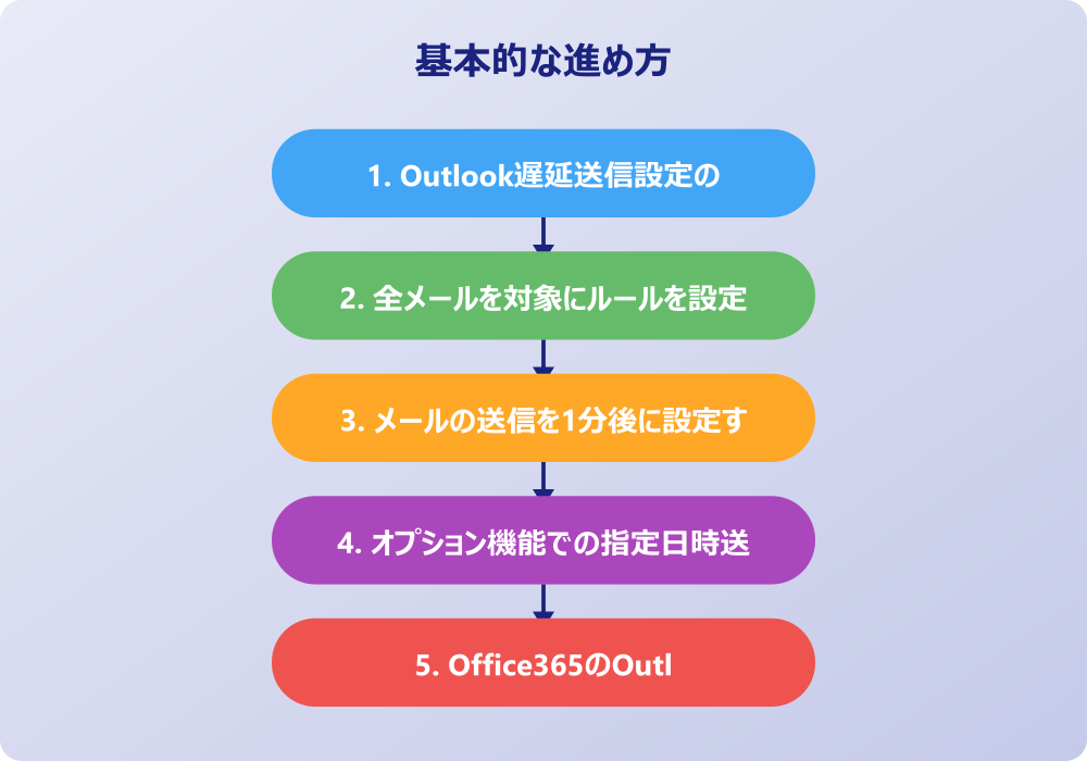 アウトルックの1分後送信で困った時の対処法と注意点