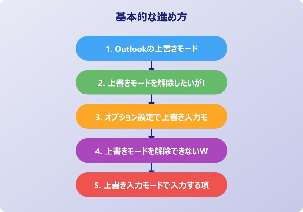 メールや他ソフトでの上書きモード解除とトラブル対策