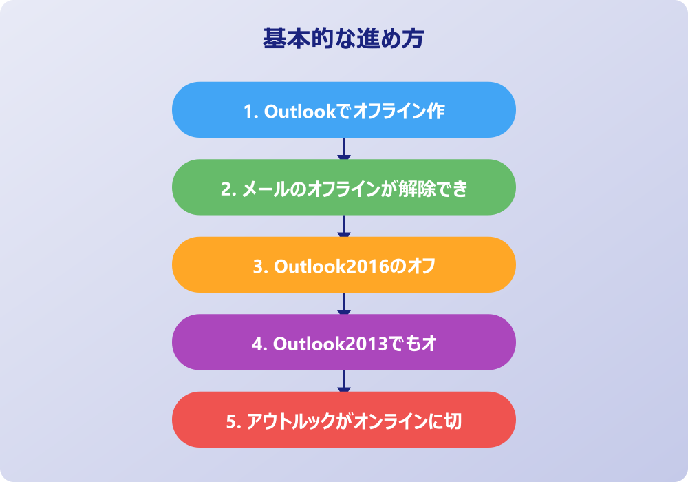 アウトルックでオフライン作業を解除できない時の対処法