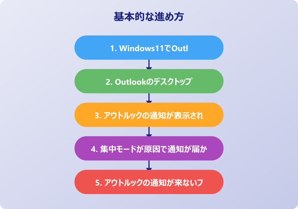 スマホでもアウトルックの通知が来ない時の対処法