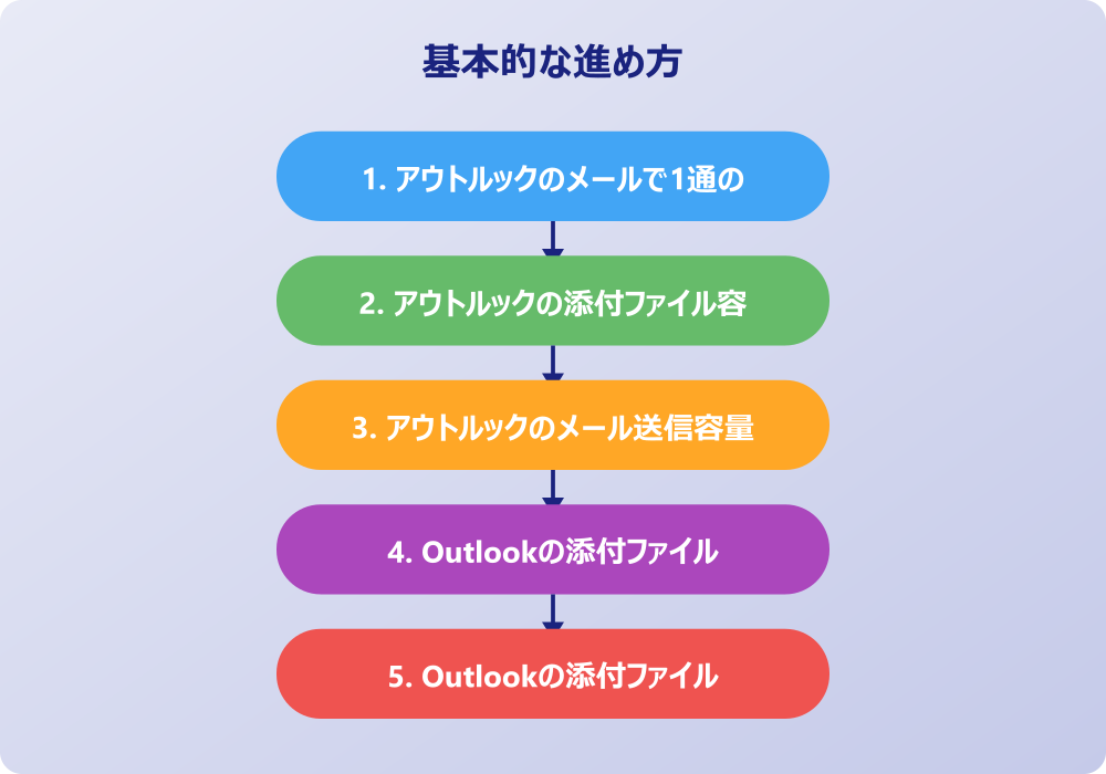 アウトルックの添付ファイル容量がサイズオーバーした時の対策