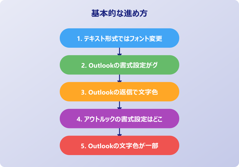 アウトルックでフォント変更できない対策と応用