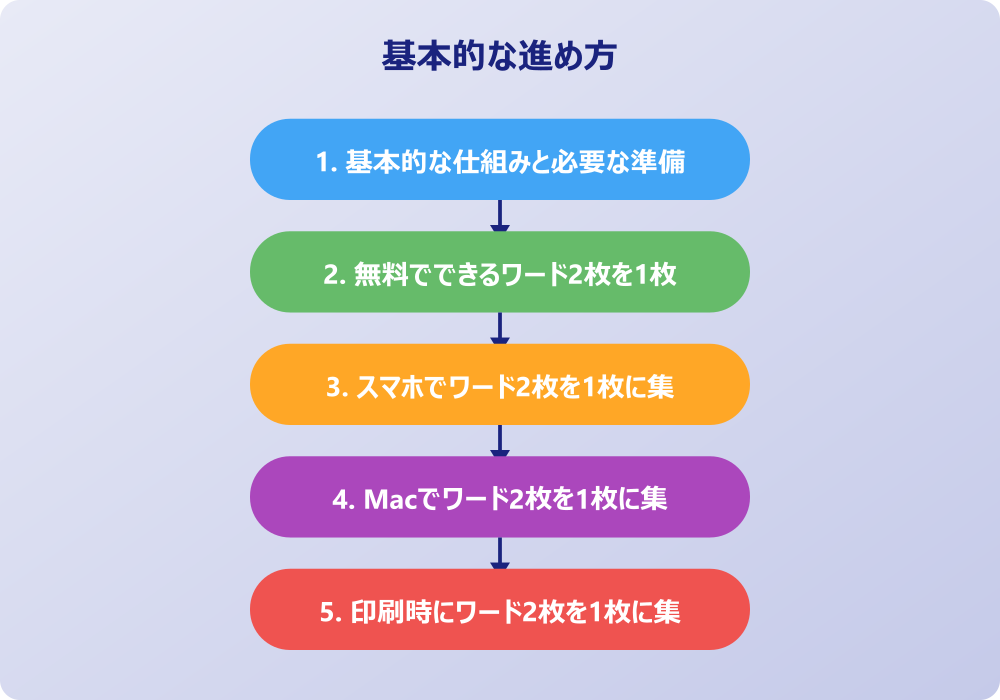 2024年最新版：効率的なワード2枚を1枚に集約してPDFにする方