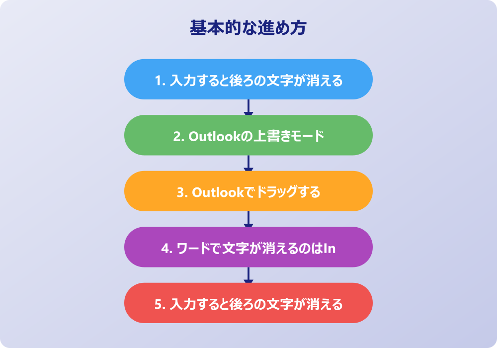 アウトルックで文字が消える際の対処法