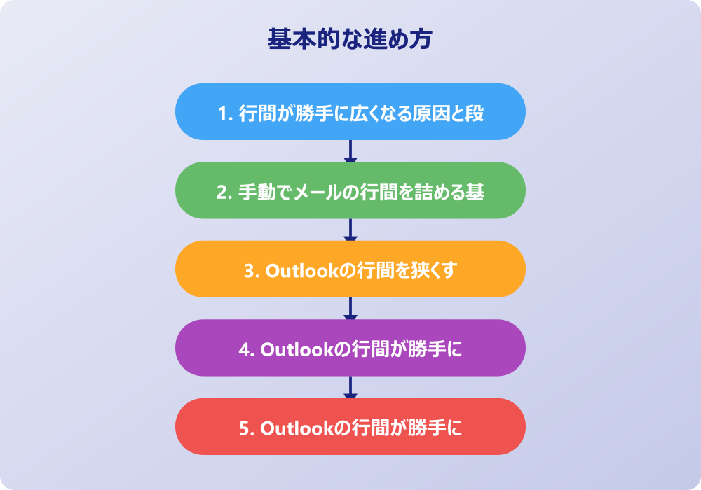 アウトルックで行間詰める応用と署名設定