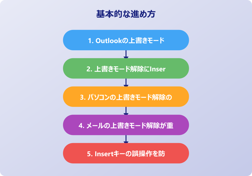 アウトルック上書きモードの解除に関連するトラブル対処