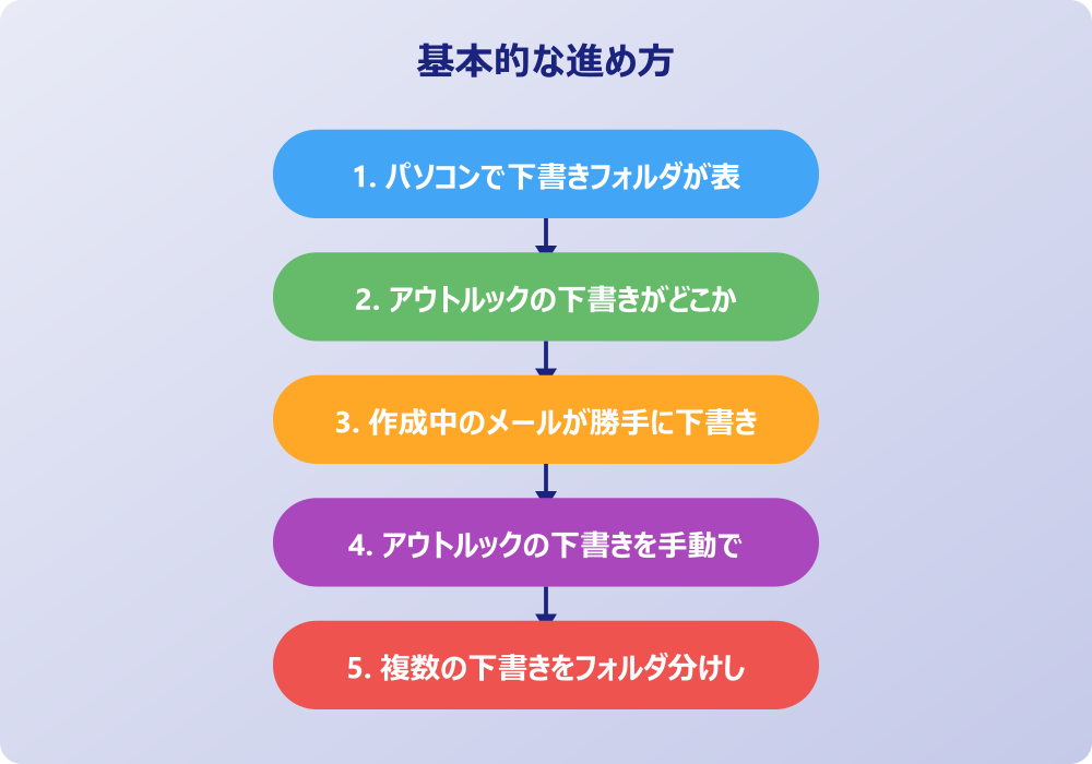 アウトルックの下書きはどこへ消えた？復元と対策