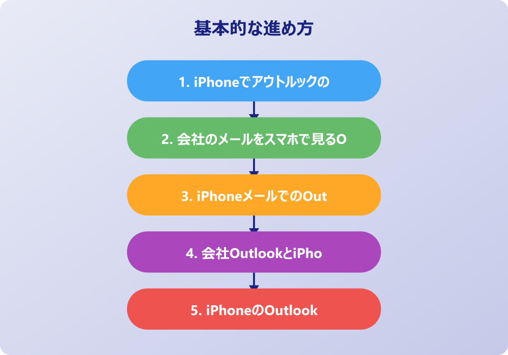 iPhoneのアウトルック設定でPOPを使う場合の注意点