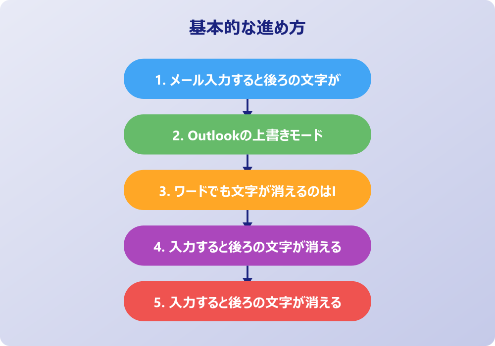 アウトルックで文字が消える際の応用知識