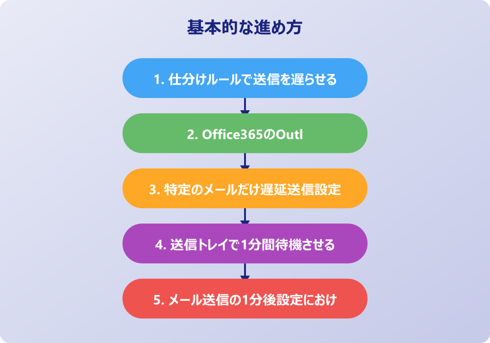 アウトルックで送信を1分後にする運用のコツと解除法