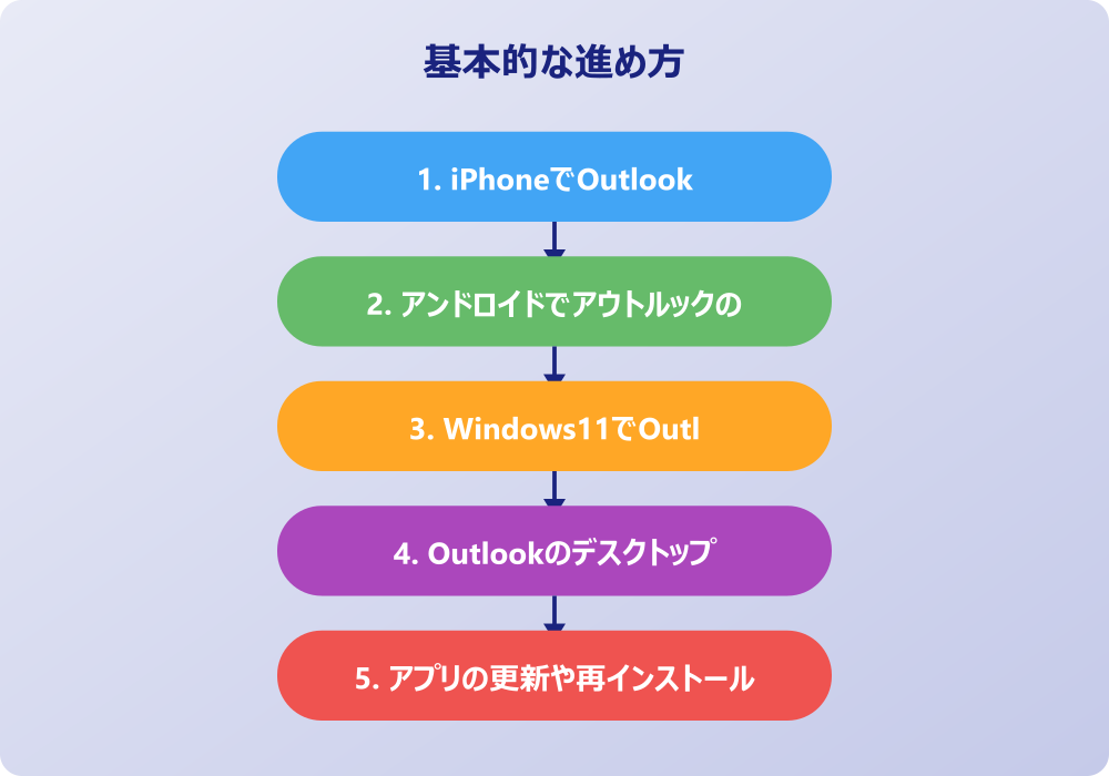 アウトルックの通知が来ない詳細設定と仕分け