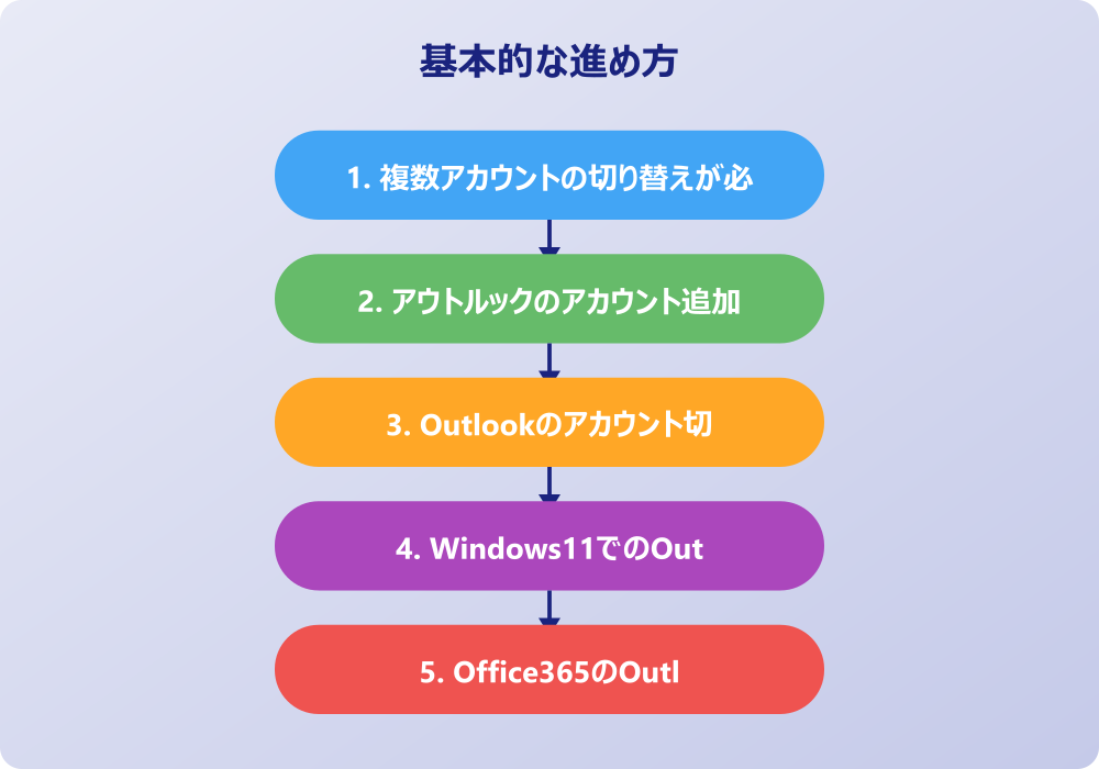 スマホでのアウトルックアカウント切り替えと運用テクニック