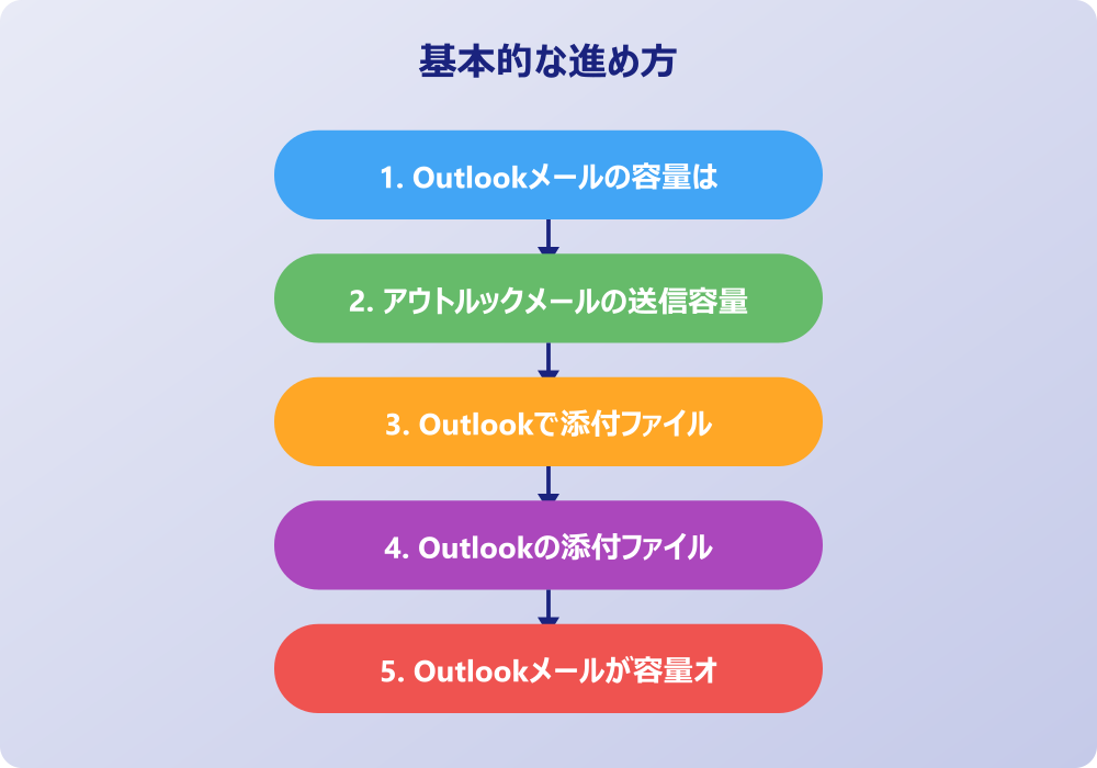 アウトルック添付容量を超えた場合のファイルの送り方