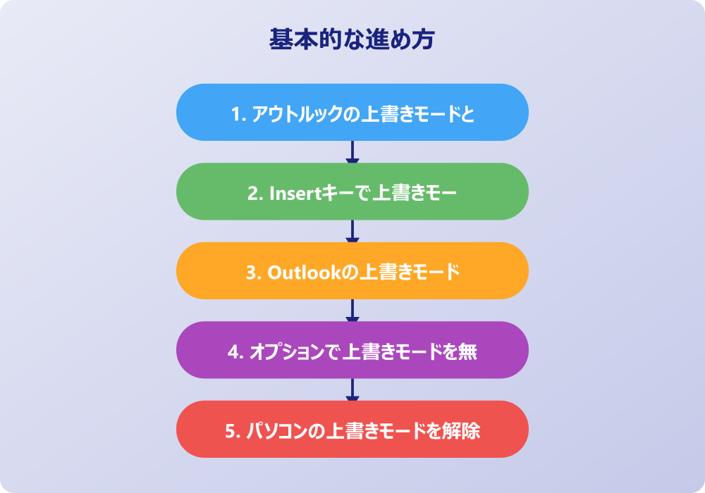 Insertキーがないアウトルックの上書きモードを解除する応用