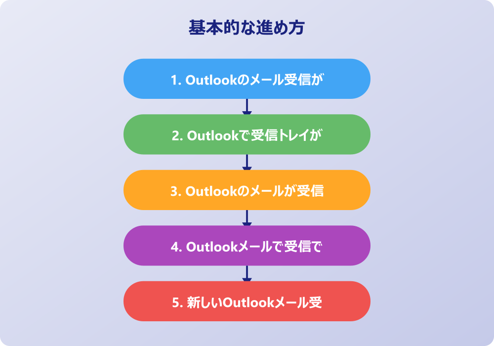 アウトルックで送受信できない突然の不具合への対処法
