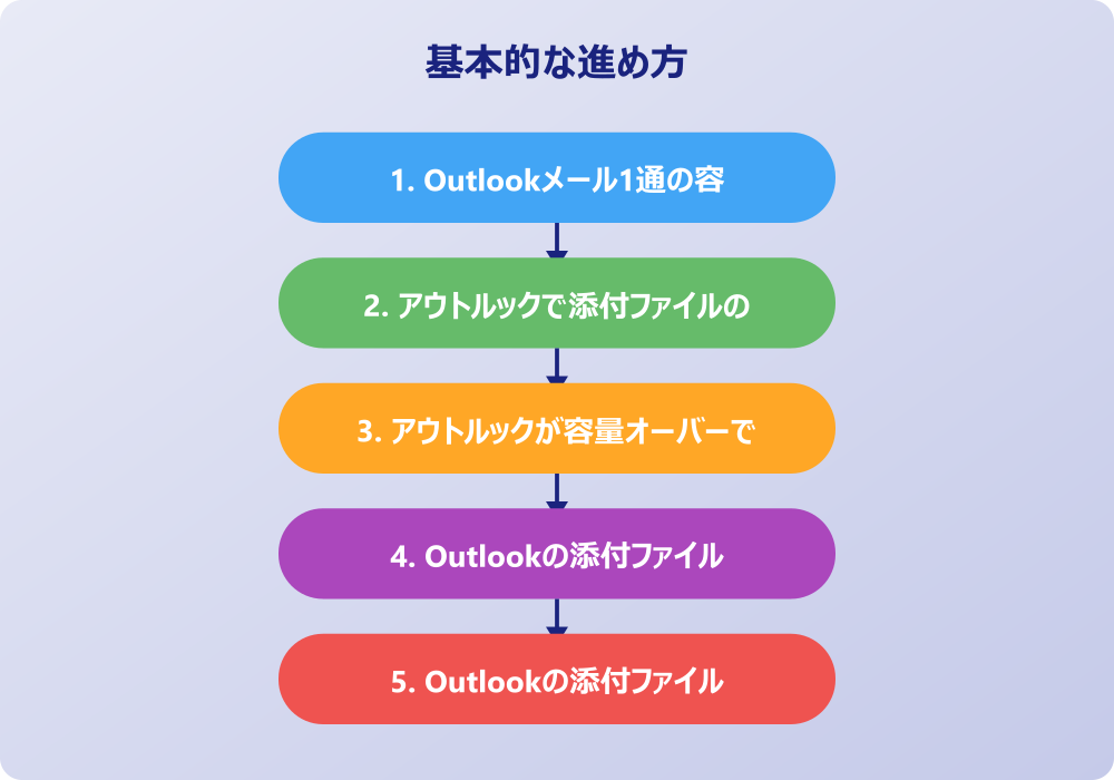 アウトルックの添付ファイルの容量問題を解決する策