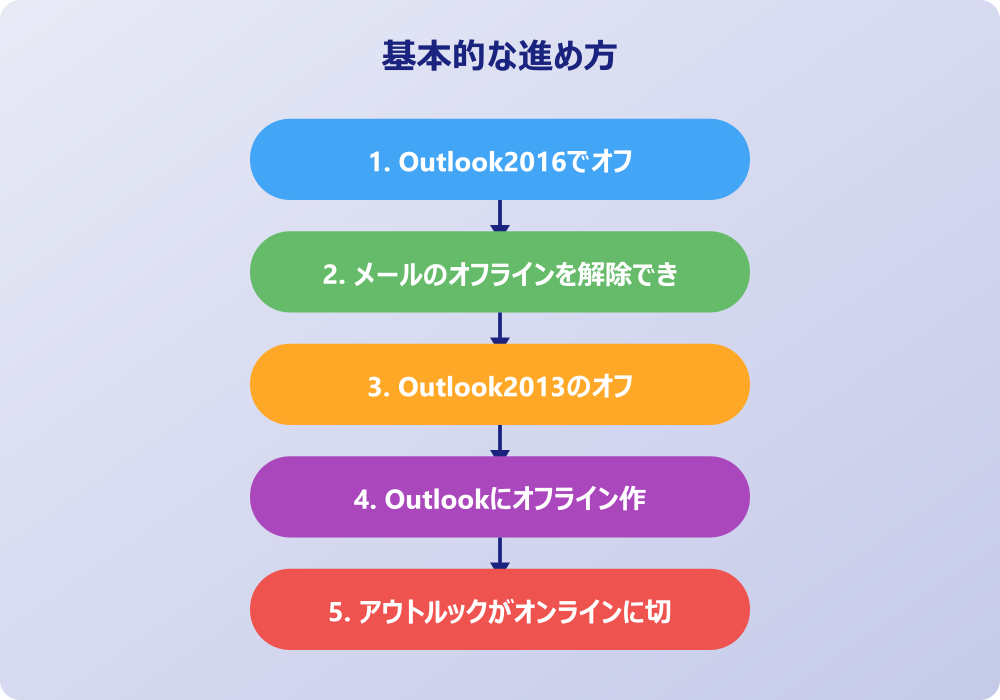 アウトルックのオフライン作業が解除できない時の対処法