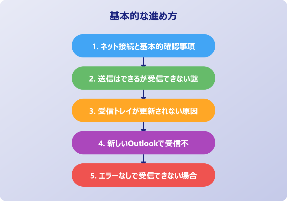 アウトルックで送受信できない突然の不具合への対処法