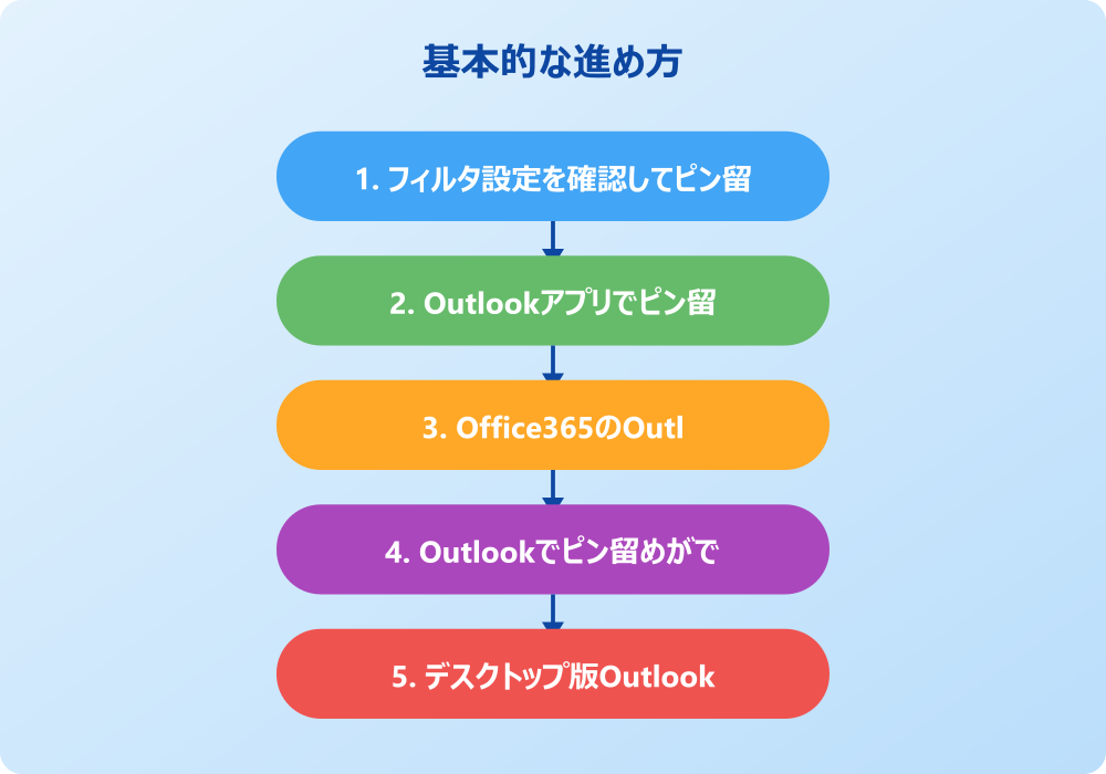Outlookのピン留めがスマホやiPhoneで表示されない時の対策