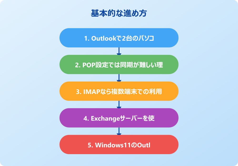 同じメールアドレスを2台のパソコンで使うOutlookの実践設定