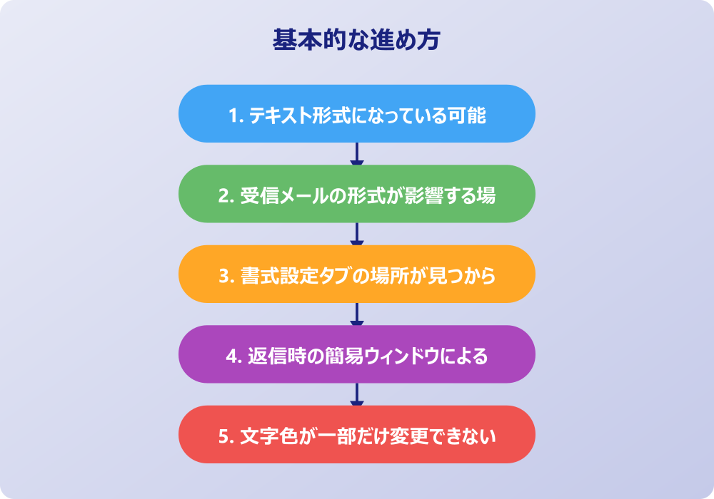 アウトルックで文字の色を変更できない時の対処法